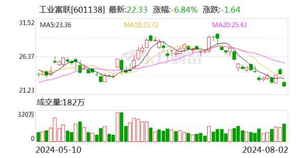 实盘股票操作 AI成业绩增长利器 工业富联上半年营收增28.69%